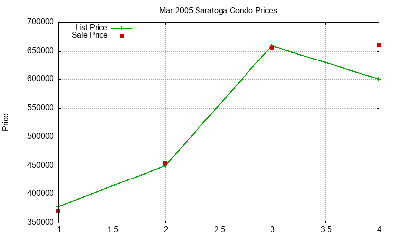Saratoga Condos Just Sold 2005-03
