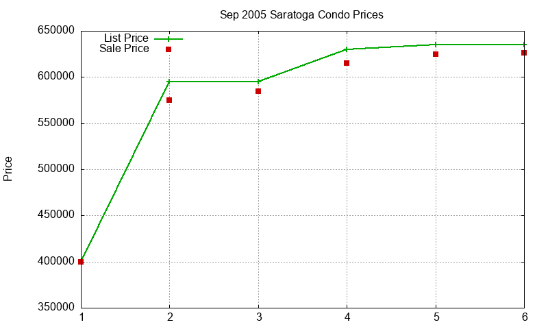 Saratoga Condos Just Sold 2005-09