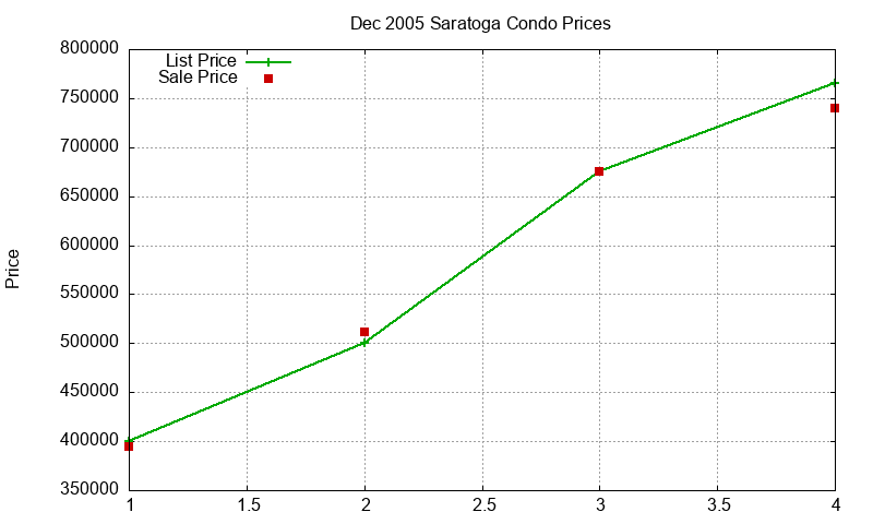 Saratoga Condos Just Sold 2005-12