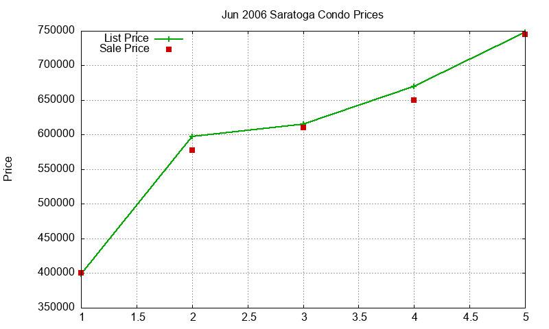 Saratoga Condos Just Sold 2006-06