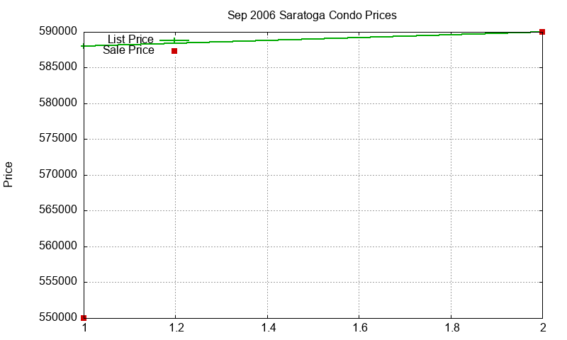 Saratoga Condos Just Sold 2006-09