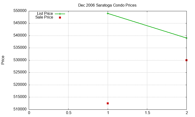 Saratoga Condos Just Sold 2006-12