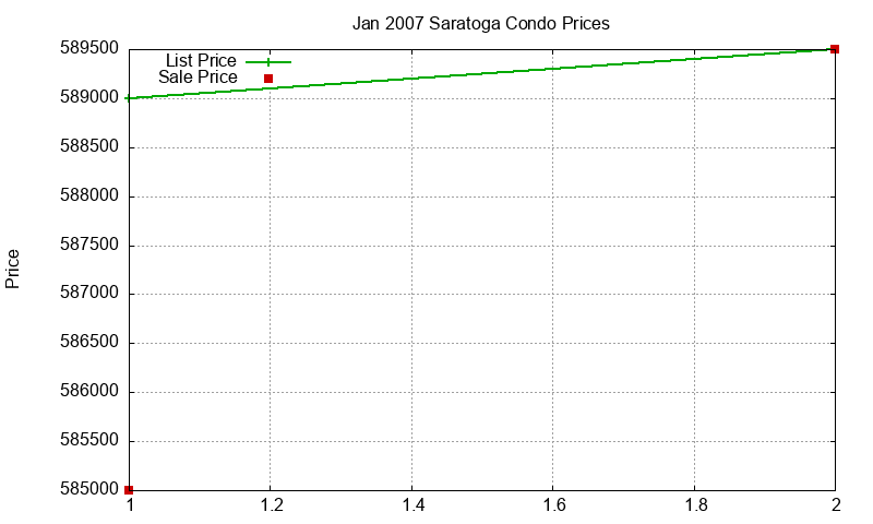 Saratoga Condos Just Sold 2007-01