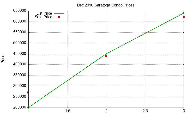 Saratoga Condos Just Sold 2010-12