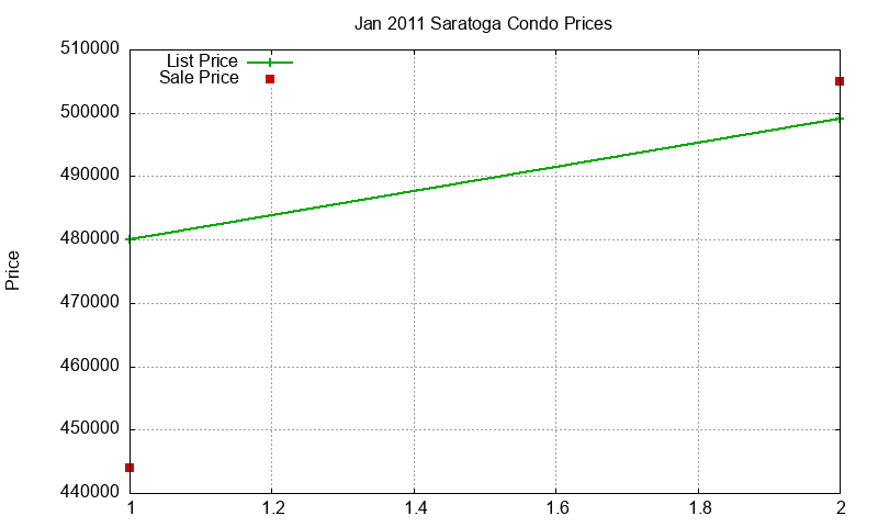 Saratoga Condos Just Sold 2011-01