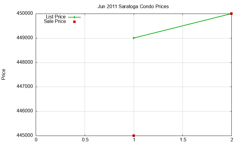 Saratoga Condos Just Sold 2011-06