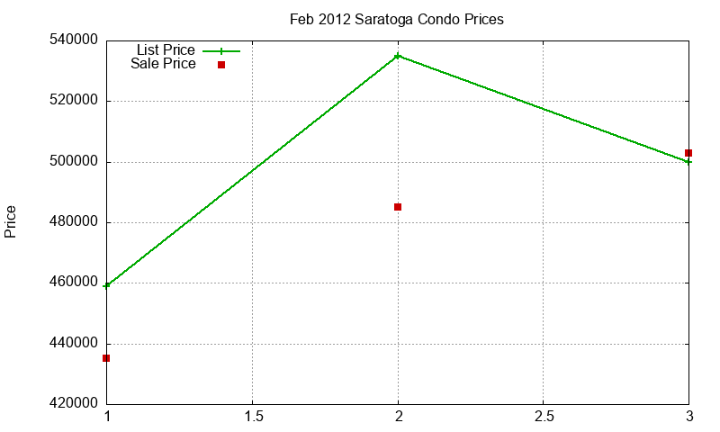 Saratoga Condos Just Sold 2012-02 Saratoga Condos Just Sold 2012-02