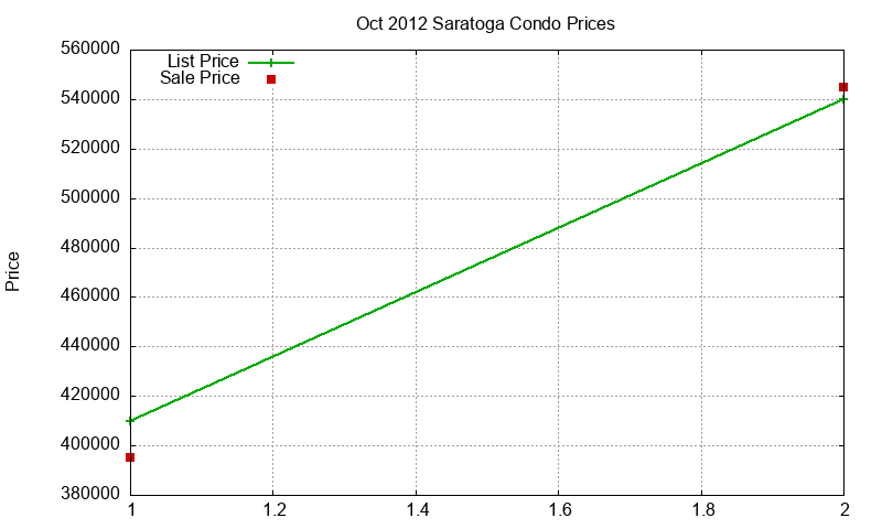 Saratoga Condos Just Sold 2012-10 Saratoga Condos Just Sold 2012-10