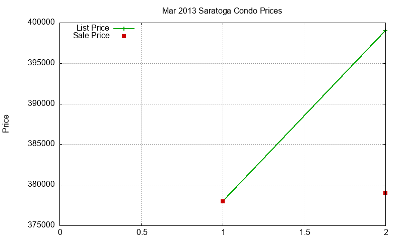 Saratoga Condos Just Sold 2013-03