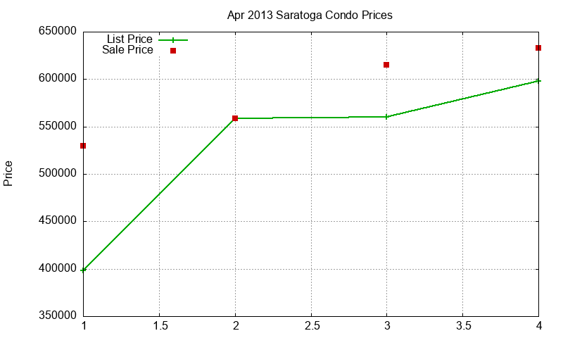 Saratoga Condos Just Sold 2013-04