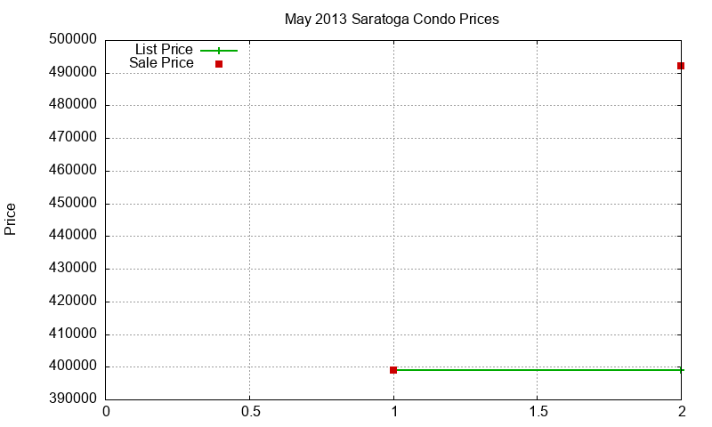 Saratoga Condos Just Sold 2013-05