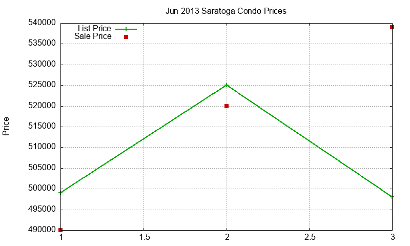 Saratoga Condos Just Sold 2013-06