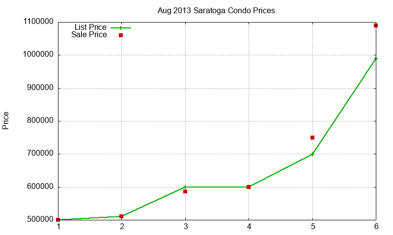 Saratoga Condos Just Sold 2013-08