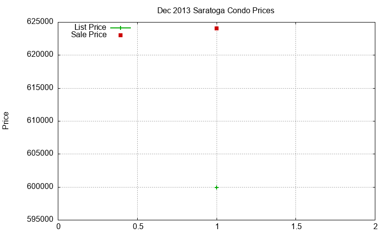 Saratoga Condos Just Sold 2013-12