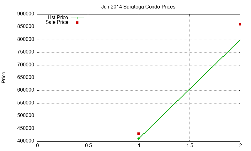 Saratoga Condos Just Sold 2014-06