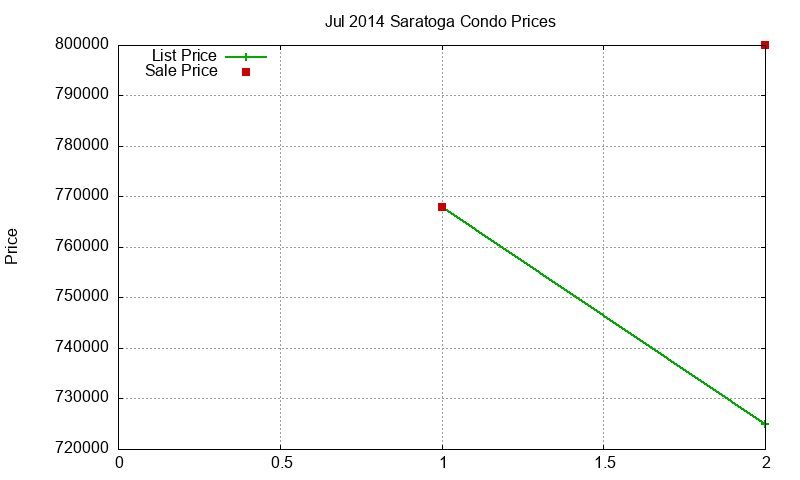 Saratoga Condos Just Sold 2014-07