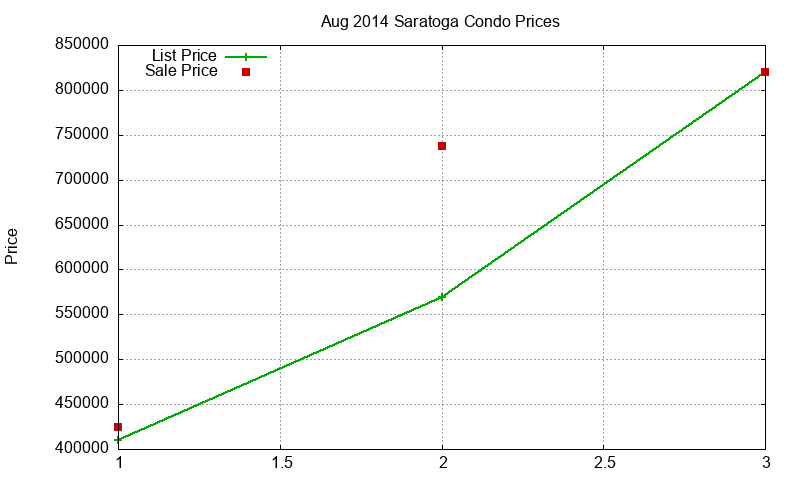 Saratoga Condos Just Sold 2014-08