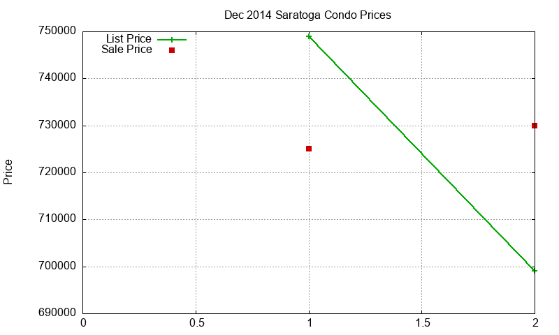 Saratoga Condos Just Sold 2014-12