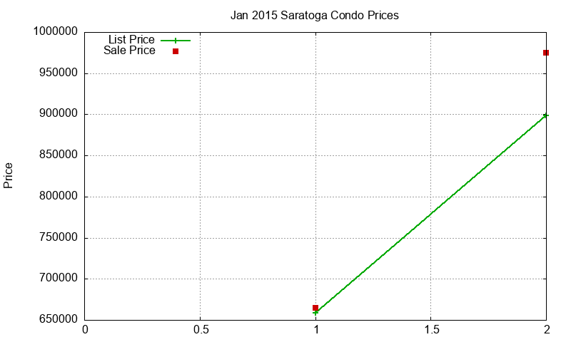 Saratoga Condos Just Sold 2015-01