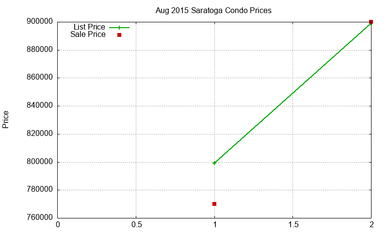 Saratoga Condos Just Sold 2015-08