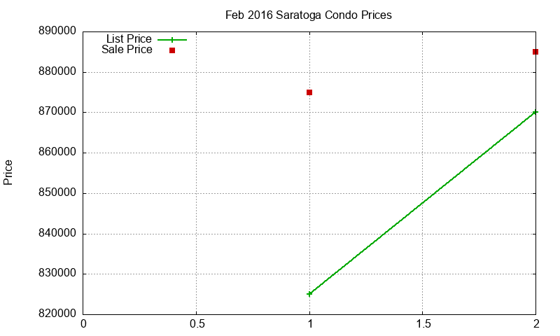 Saratoga Condos Just Sold 2016-02