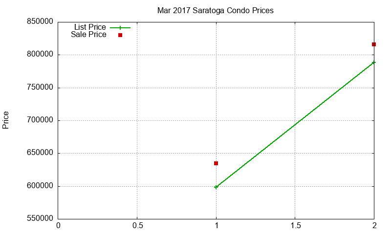 Saratoga Condos Just Sold 2017-03 Saratoga Condos Just Sold 2017-03
