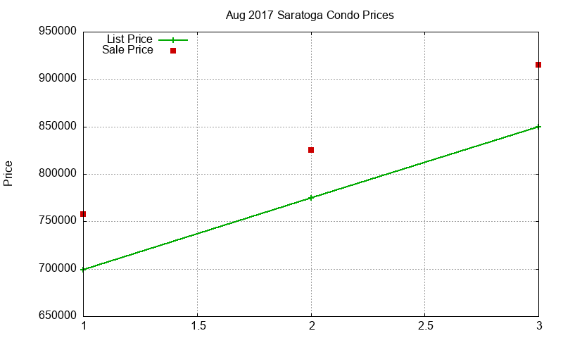 Saratoga Condos Just Sold 2017-08 Saratoga Condos Just Sold 2017-08
