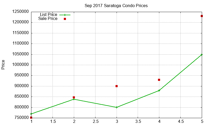 Saratoga Condos Just Sold 2017-09