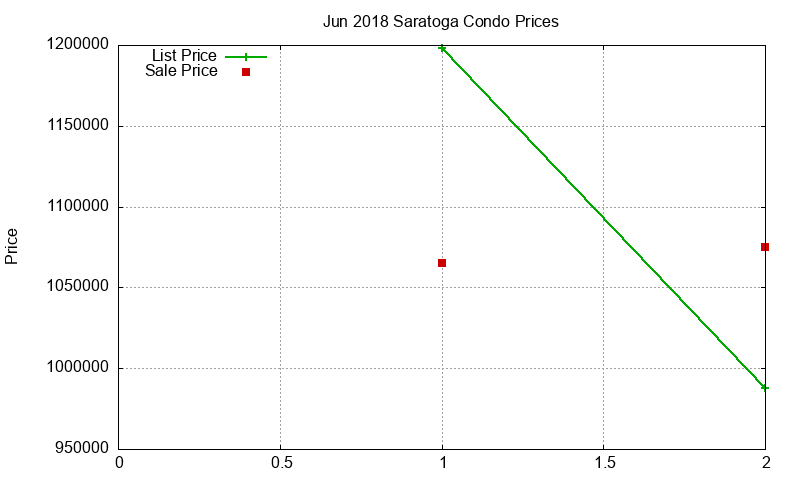 Saratoga Condos Just Sold 2018-06