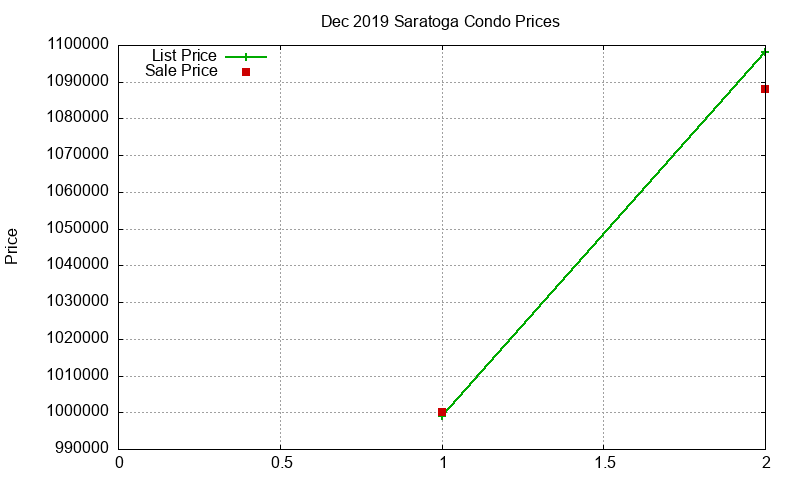 Saratoga Condos Just Sold 2019-12