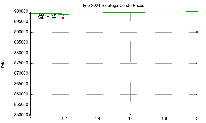 Saratoga Condos Just Sold 2021-02