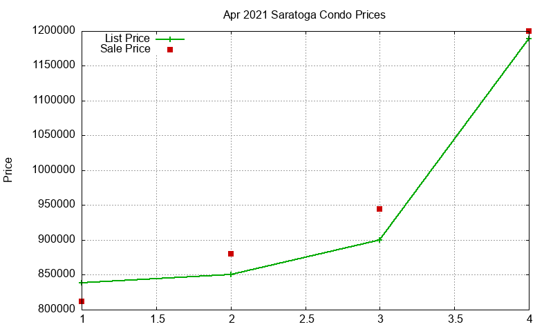 Saratoga Condos Just Sold 2021-04