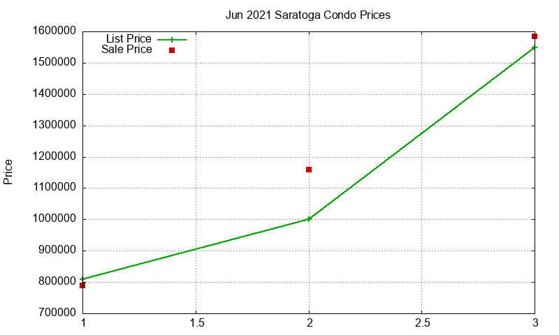 Saratoga Condos Just Sold 2021-06