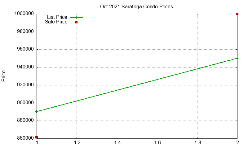 Saratoga Condos Just Sold 2021-10
