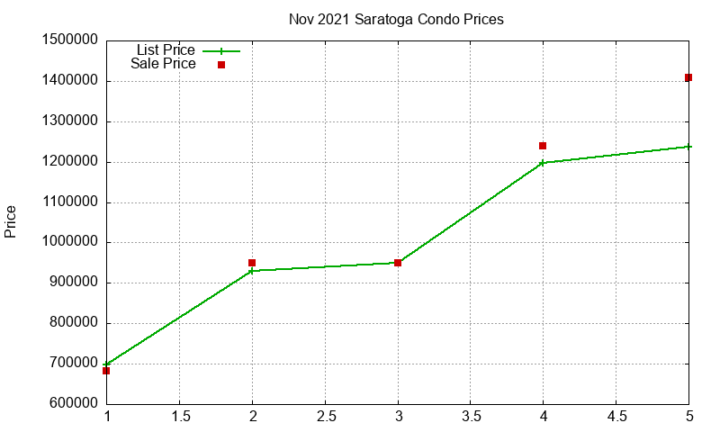 Saratoga Condos Just Sold 2021-11