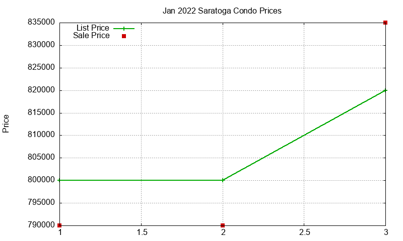 Saratoga Condos Just Sold 2022-01