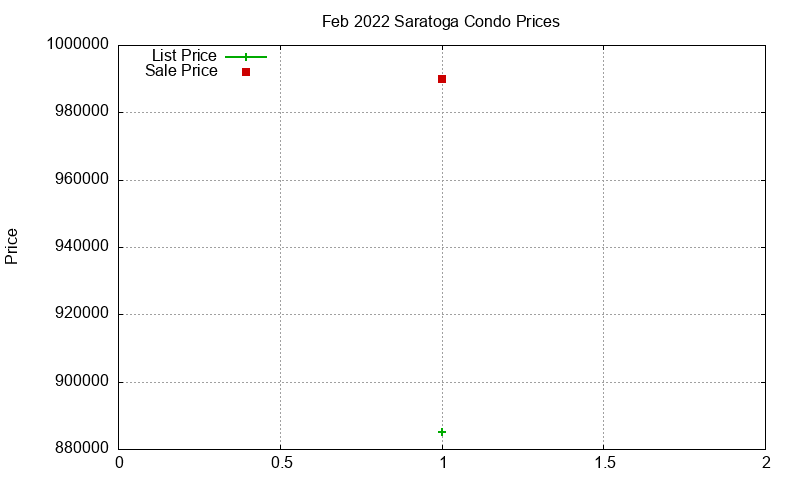 Saratoga Condos Just Sold 2022-02
