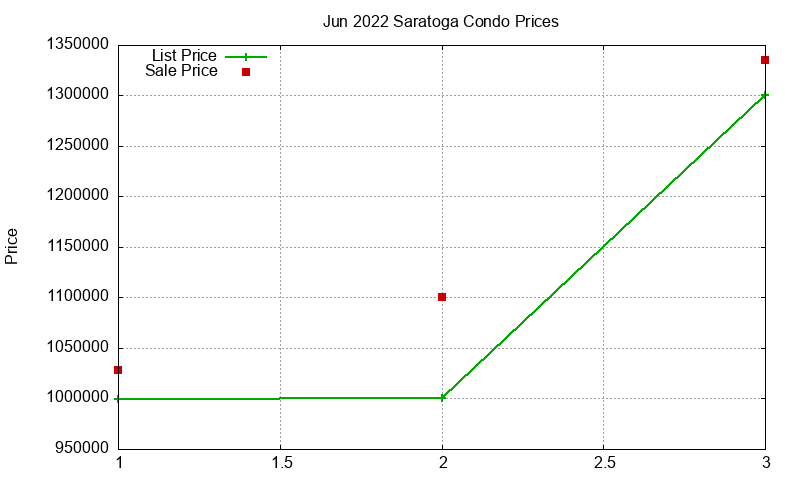 Saratoga Condos Just Sold 2022-06