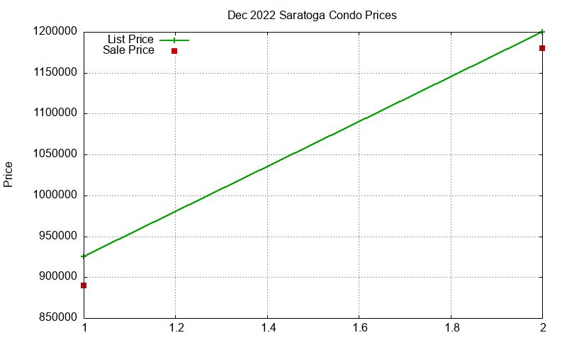 Saratoga Condos Just Sold 2022-12