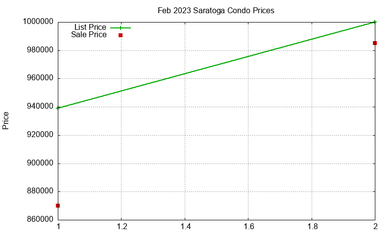 Saratoga Condos Just Sold 2023-02
