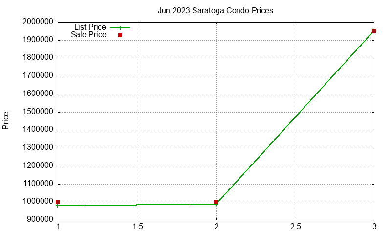 Saratoga Condos Just Sold 2023-06