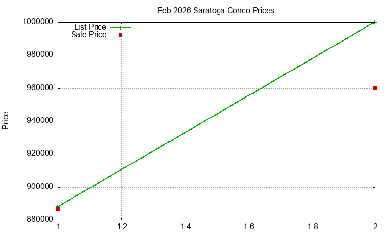 Saratoga Condos Just Sold 2026-02