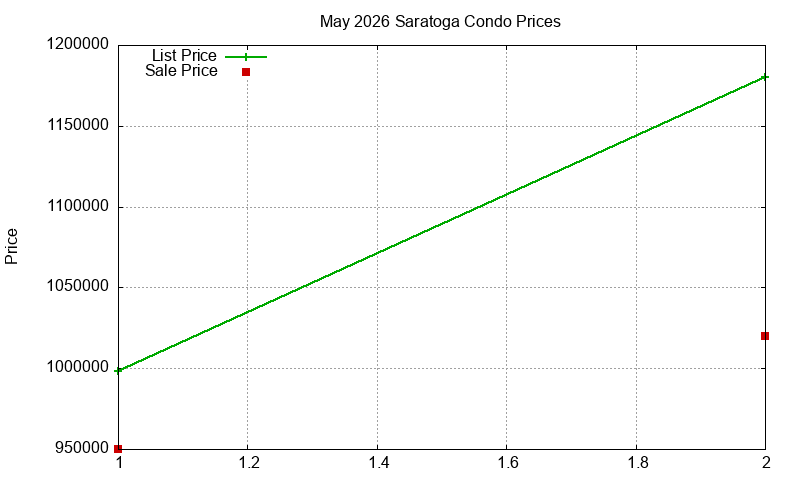 Saratoga Condos Just Sold 2026-05 Saratoga Condos Just Sold 2026-05