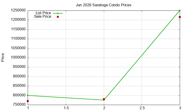 Saratoga Condos Just Sold 2026-06