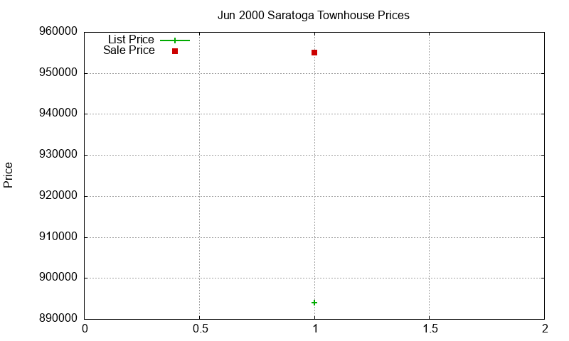 Saratoga Townhouses Just Sold 2000-06