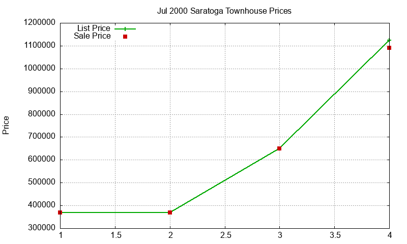 Saratoga Townhouses Just Sold 2000-07 Saratoga Townhouses Just Sold 2000-07