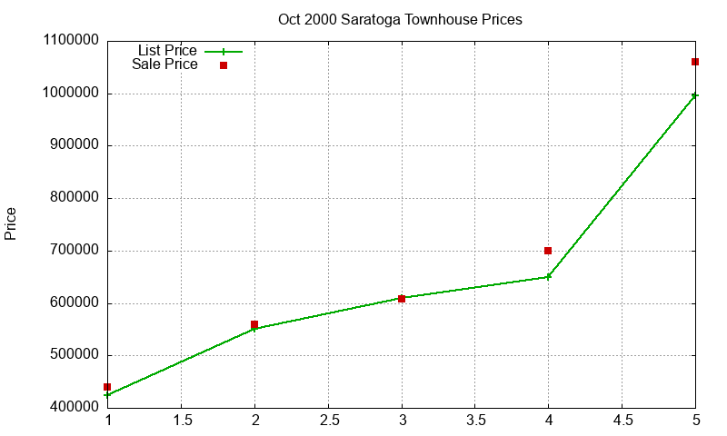 Saratoga Townhouses Just Sold 2000-10 Saratoga Townhouses Just Sold 2000-10