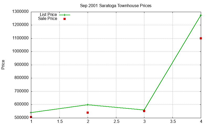 Saratoga Townhouses Just Sold 2001-09