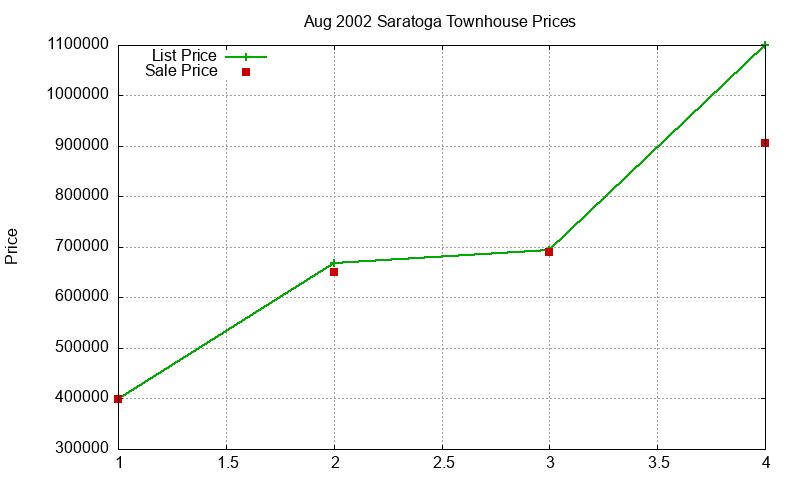 Saratoga Townhouses Just Sold 2002-08