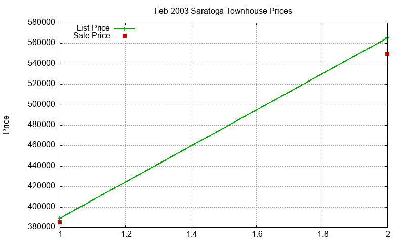 Saratoga Townhouses Just Sold 2003-02